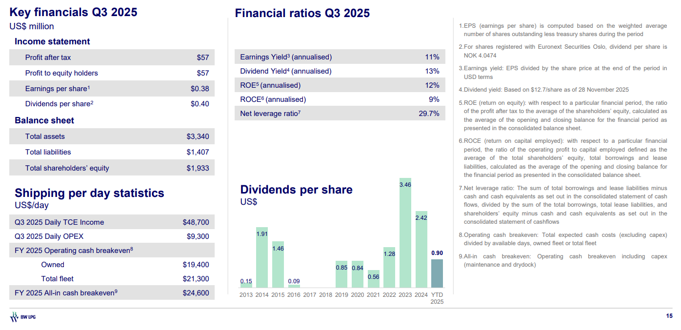 BW LPG Schwimmende Lager 1504163