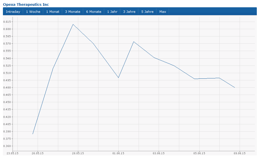Aeterna Zentaris Inc. 832015