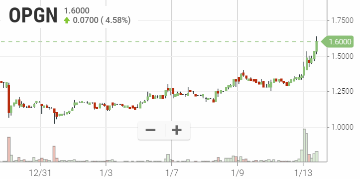 OpGen geht up! +72,70% 1153413