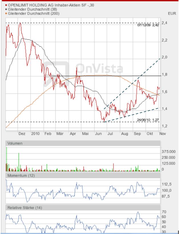 Openlimit - Riesenpotential 355694