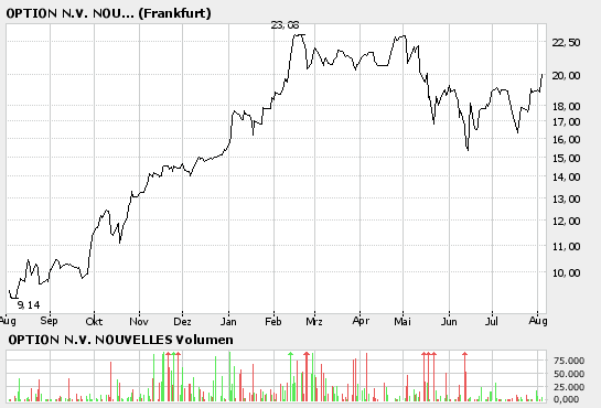 Option(A0JKZW)-Konsolidierung beendet 49736