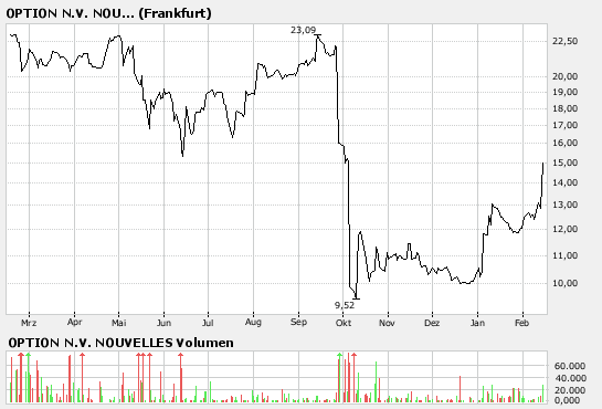 Option(A0JKZW)-Konsolidierung beendet 82557