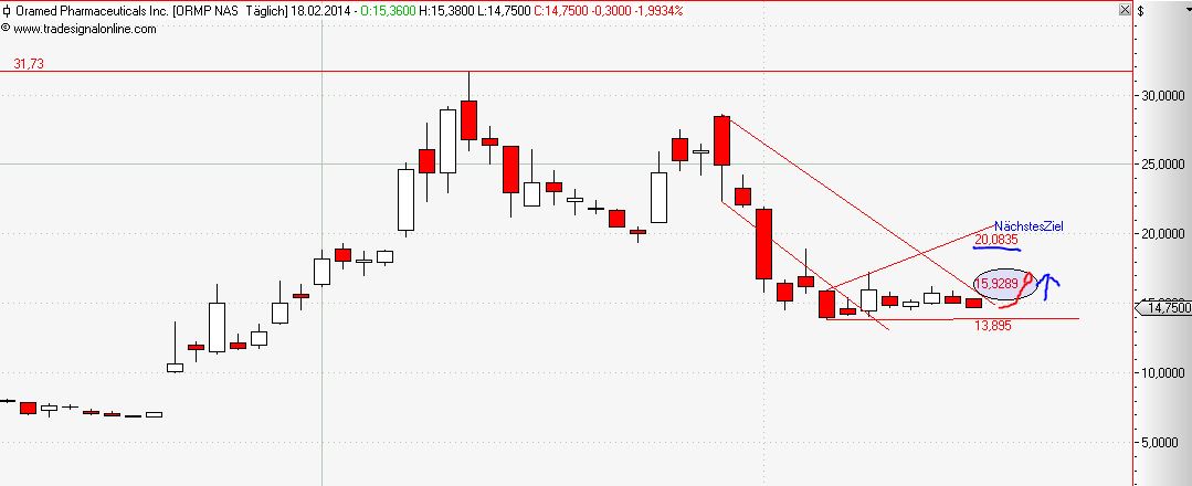 Oramed Pharmaceuticals Inc. 696169