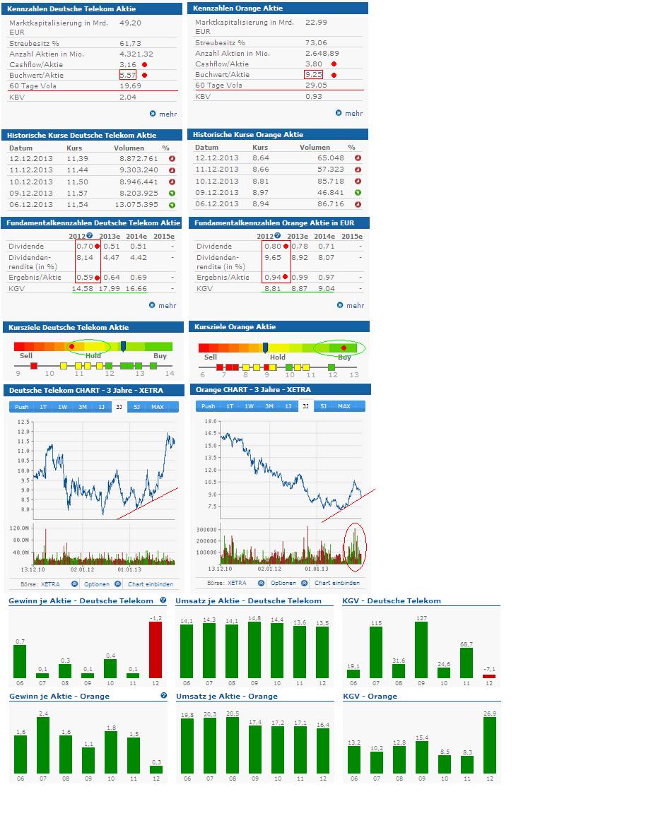 France Telekom - Investment Kaufsiegnal 675290