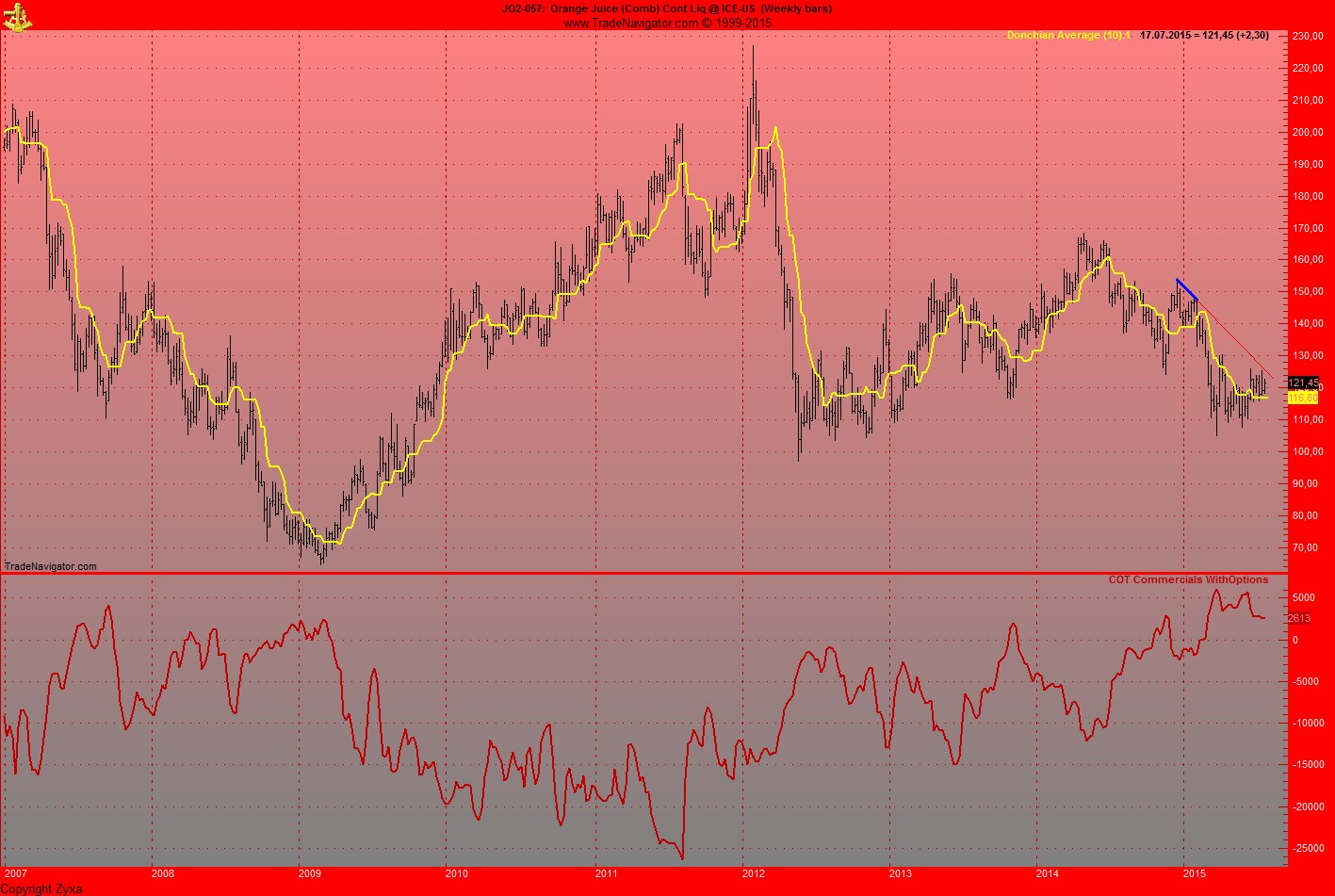 Endlich erfolgreiches Trading mit Rohstoffen 841256