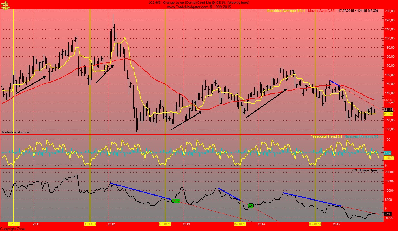 Endlich erfolgreiches Trading mit Rohstoffen 841258