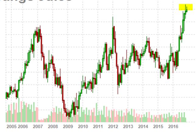 Ist die Zeit reif zum shorten? 956527