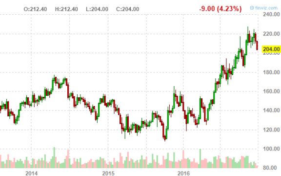 Ist die Zeit reif zum shorten? 958162