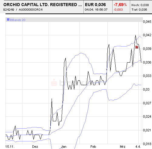 Orchid Capital LTD. Registered Shares O.N. 924249 91332