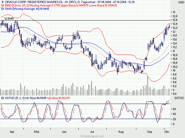 Oracle schlägt Erwartungen 1789