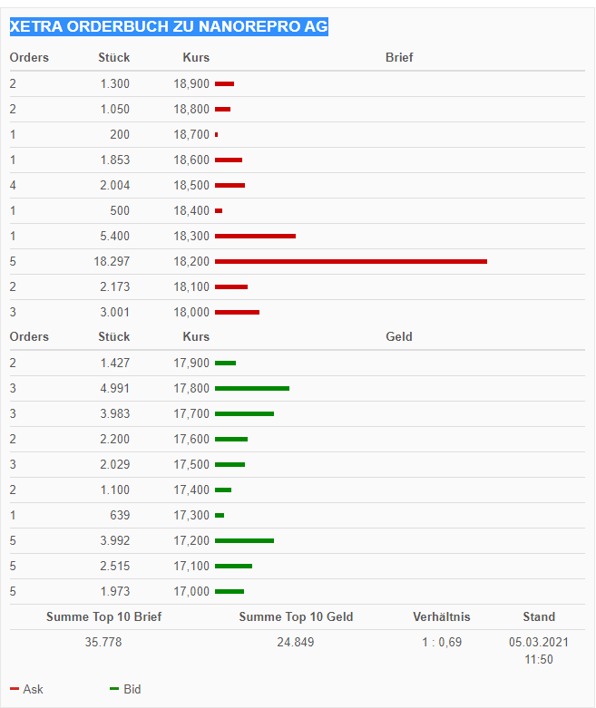 Nanorepro startet durch 1237993