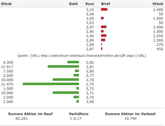 Chartchancen - Concord Effekten 85262