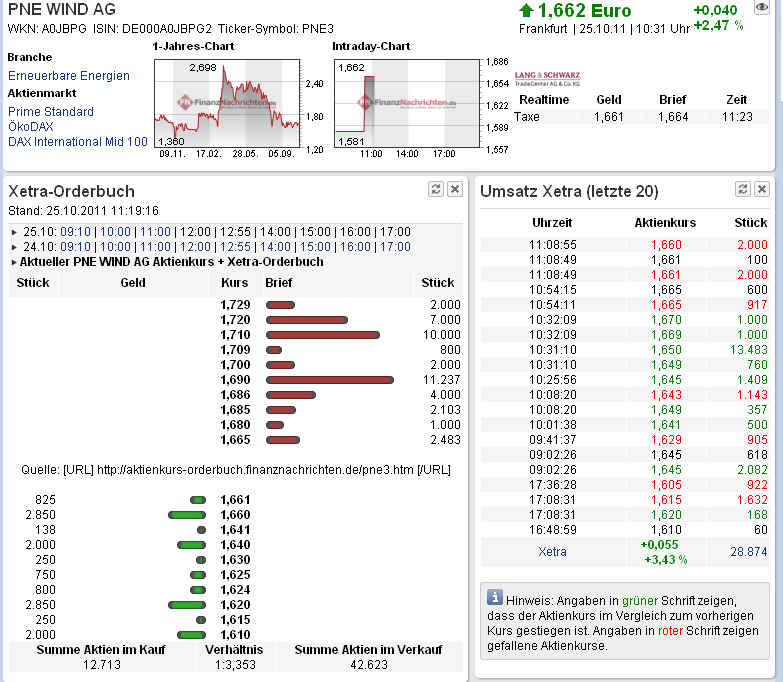 PNE Wind AG - WindStärke 12 451191