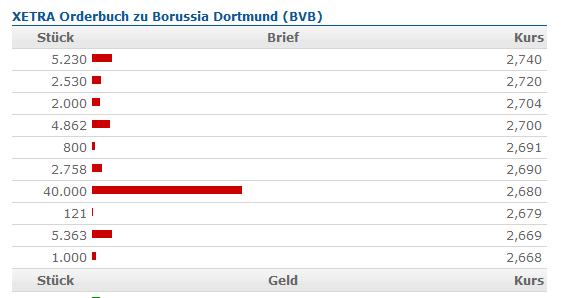 BVB Aktie & Fußball, Fakten und Meinungen 531981