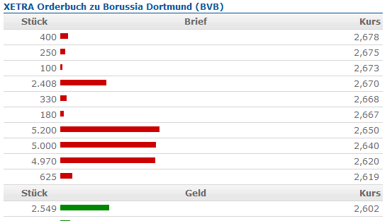 14 Gründe für ein Investment in BVB. 533136