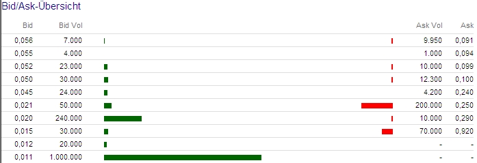 Erntezeit bei Lobeck WKN: A0MR20 424957