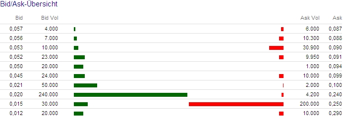 Erntezeit bei Lobeck WKN: A0MR20 425042