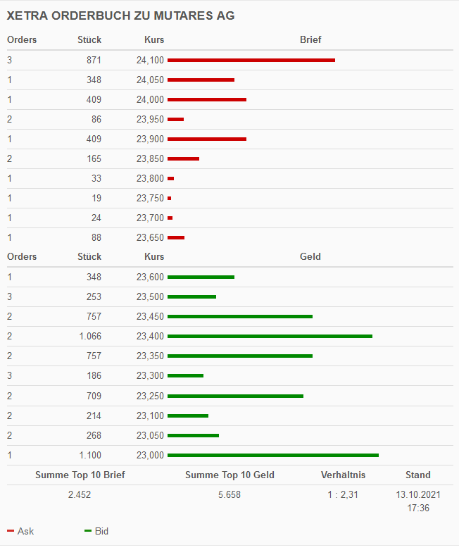 Mutares stocksolide - hebt aber trotzdem ab! 1278885