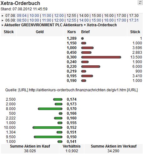 Greenvironment nach dem Split 528082