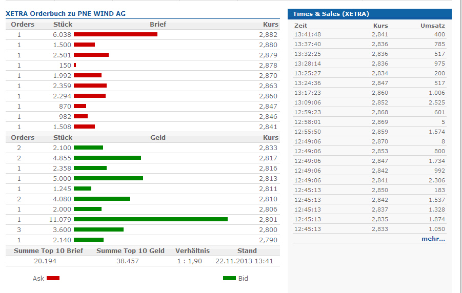 PNE Wind AG - WindStärke 12 667009