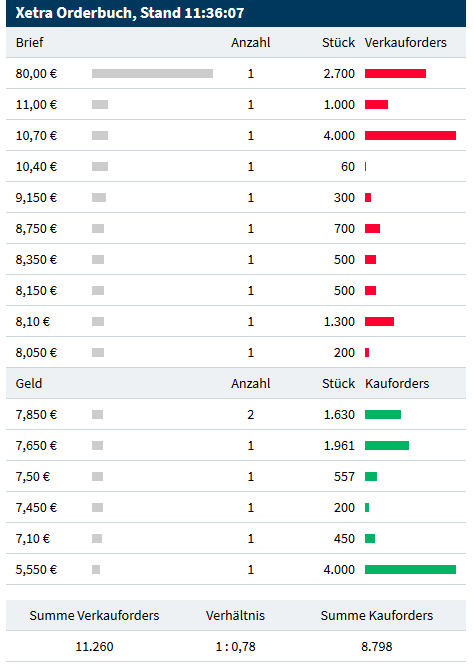 Ecotel jetzt 100 % Kursplus*Übernahmekandidat.... 1121489