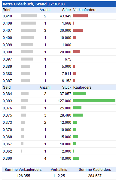 IVG Immobilien=5,447 Milliarden € Schulden 610726