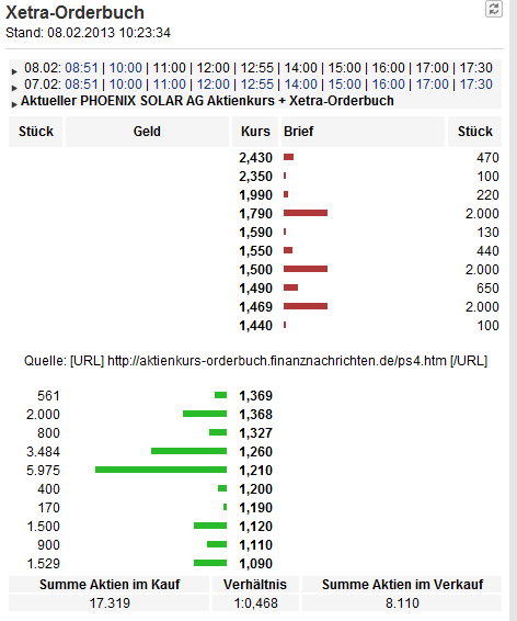 TOP-Solargewinner nach der großen Krise 576741