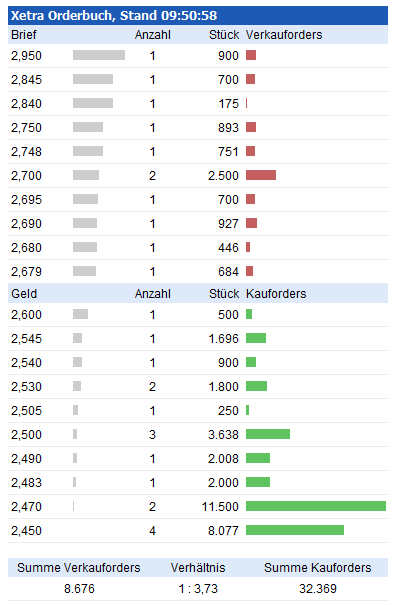 TOP-Solargewinner nach der großen Krise 643468