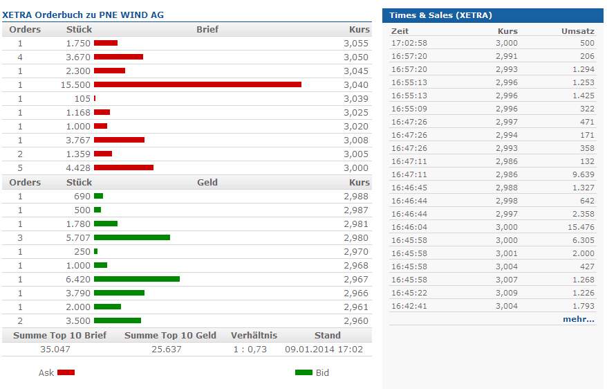 PNE Wind AG - WindStärke 12 680613