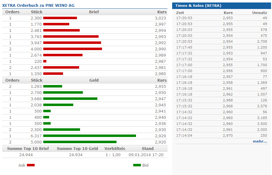 PNE Wind AG - WindStärke 12 680619