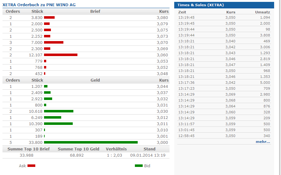 PNE Wind AG - WindStärke 12 680499