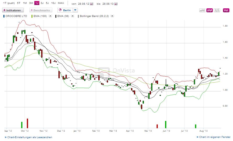 OROCOBRE LTD - Neuer Stern am Lithiumhimmel (?) 638661