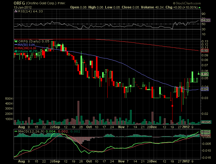 Orofino Gold Corp. (ORFG) 476326