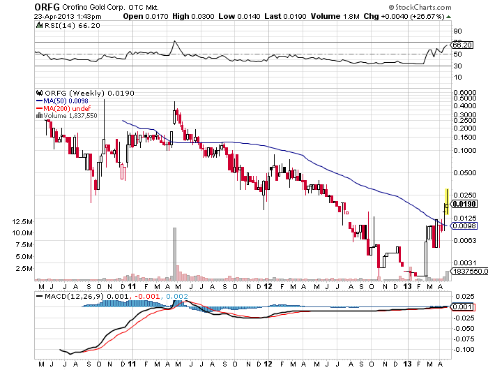 Orofino Gold Corp. (ORFG) 600213