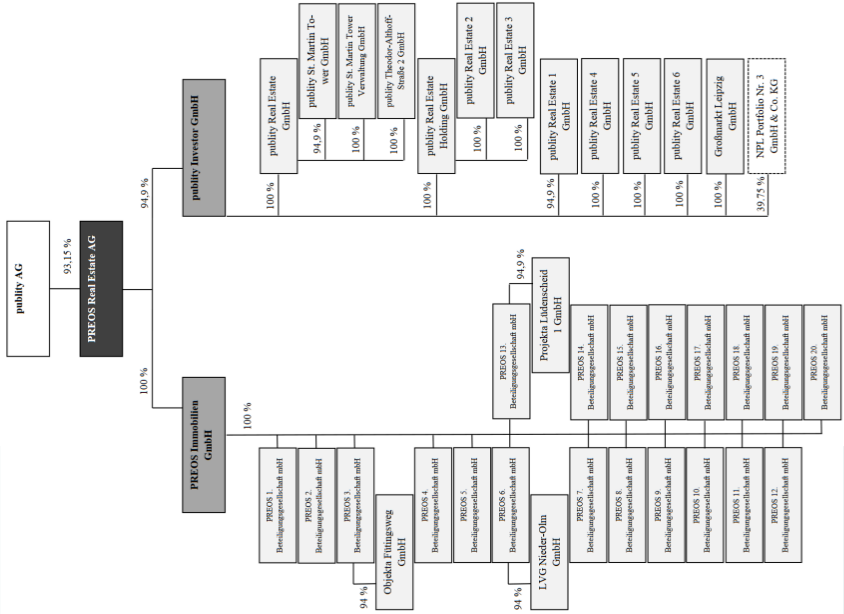 Geldvermehrung der Publity AG durch Preos Real 1148134