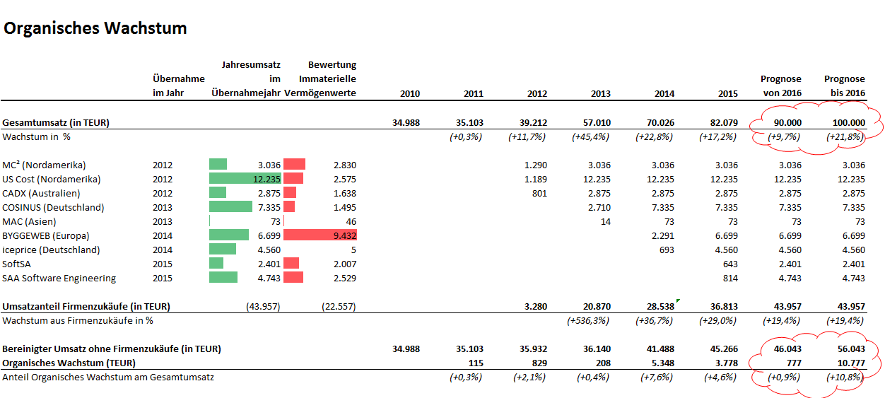 RIB Software AG 904684