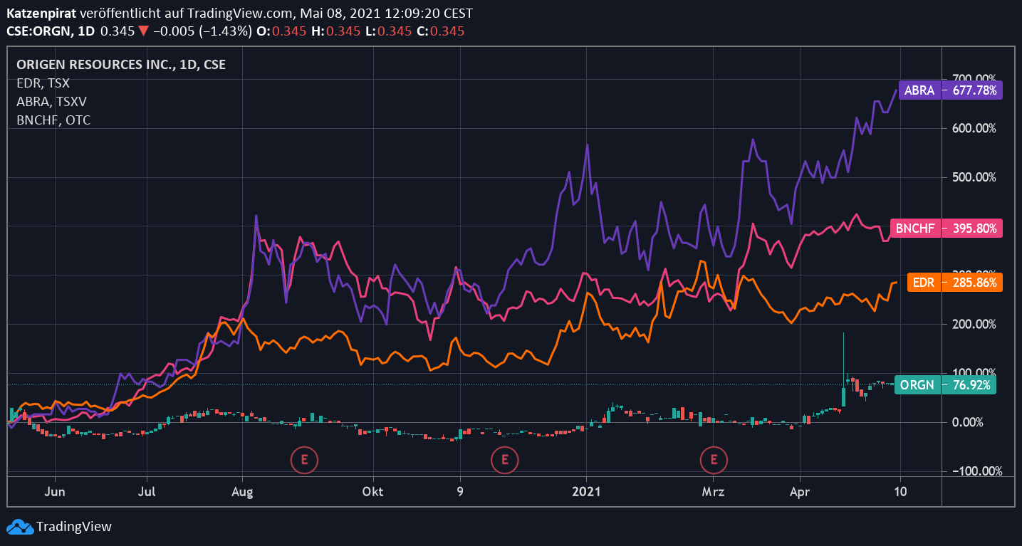 Die besten Gold-/Silberminen auf der Welt 1251496