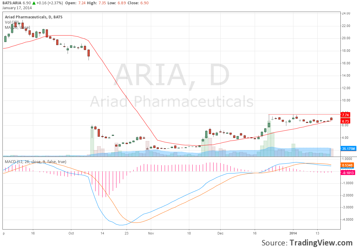 Ariad Pharma on the Top 683903