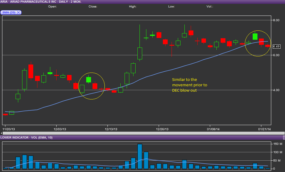 Ariad Pharma on the Top 685177