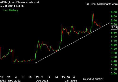 Ariad Pharma on the Top 690271