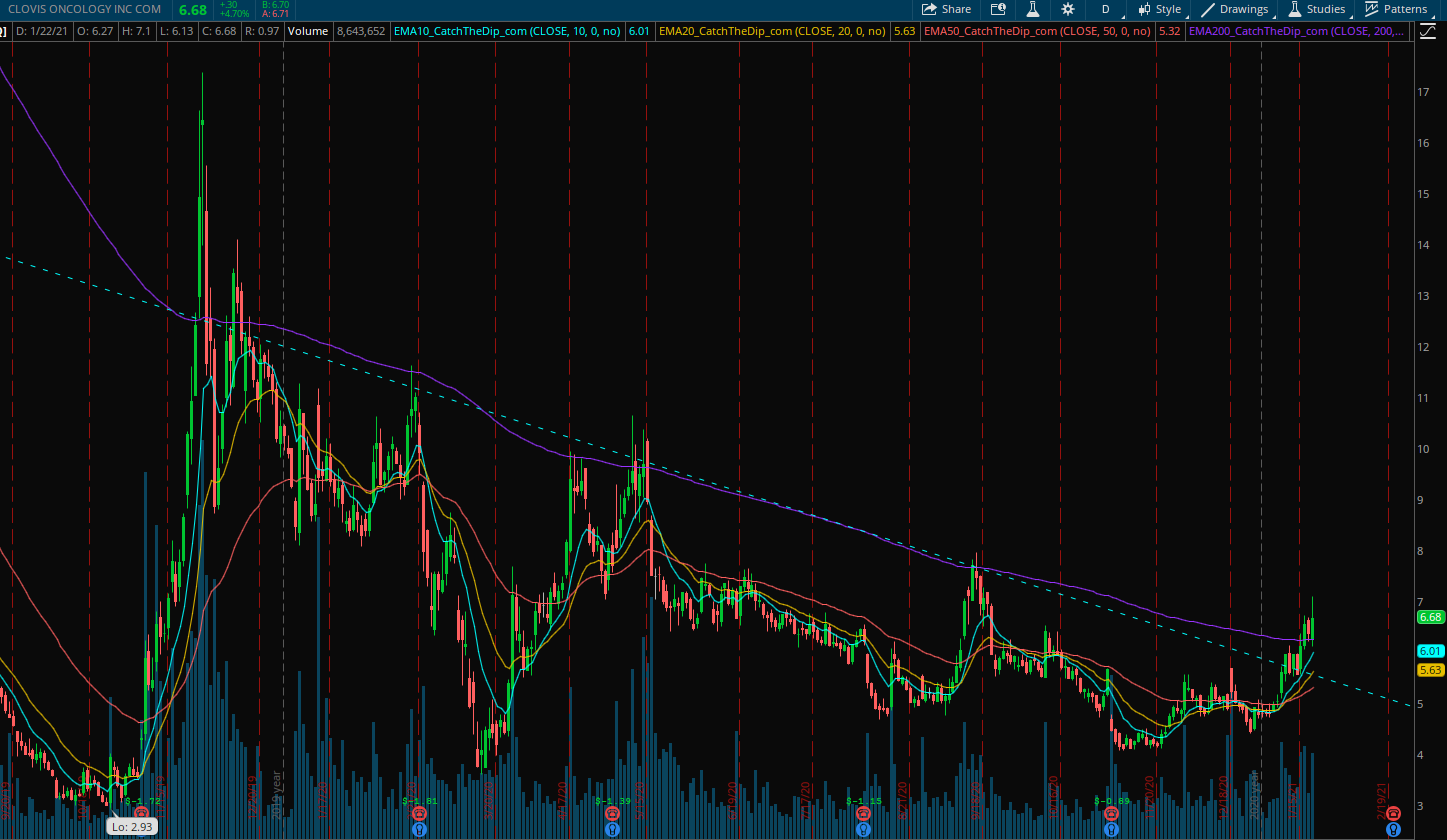 Clovis Oncology - Verdoppler an einem Tag! 1228277