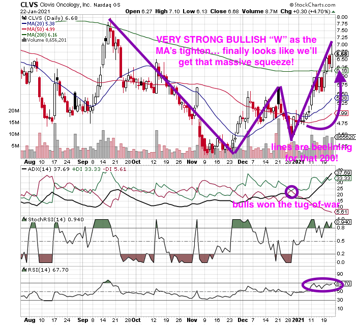 Clovis Oncology - Verdoppler an einem Tag! 1228276