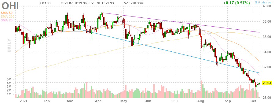 US6819361006 - Omega Healthcare Investors Inc 1278251