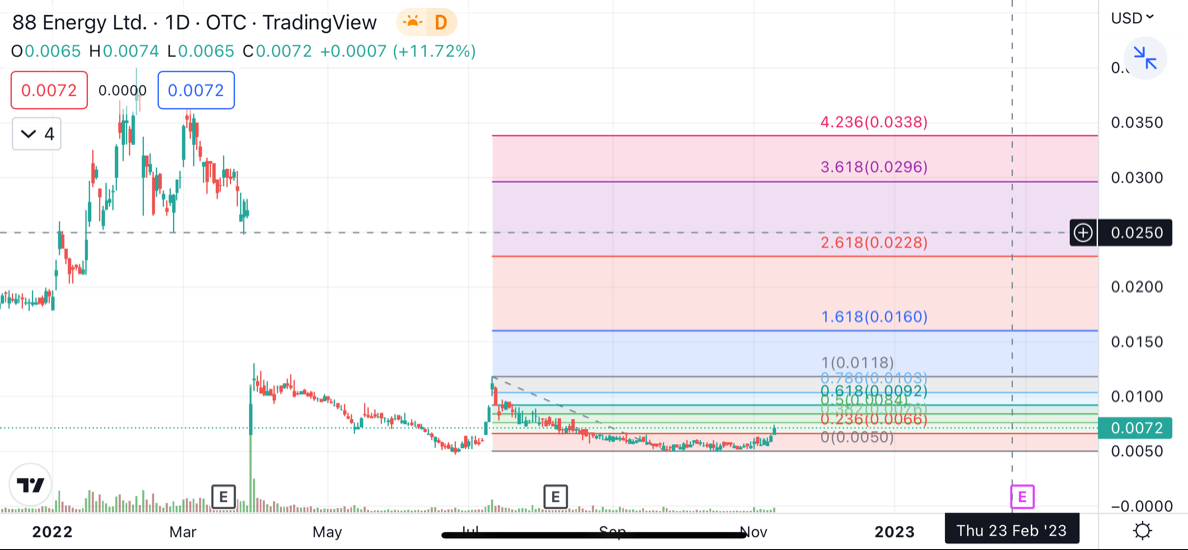 Öl-Projekt 88 Energy Project in der heißen Phase 1341491