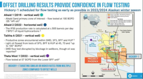 Öl-Projekt 88 Energy Project in der heißen Phase 1368283