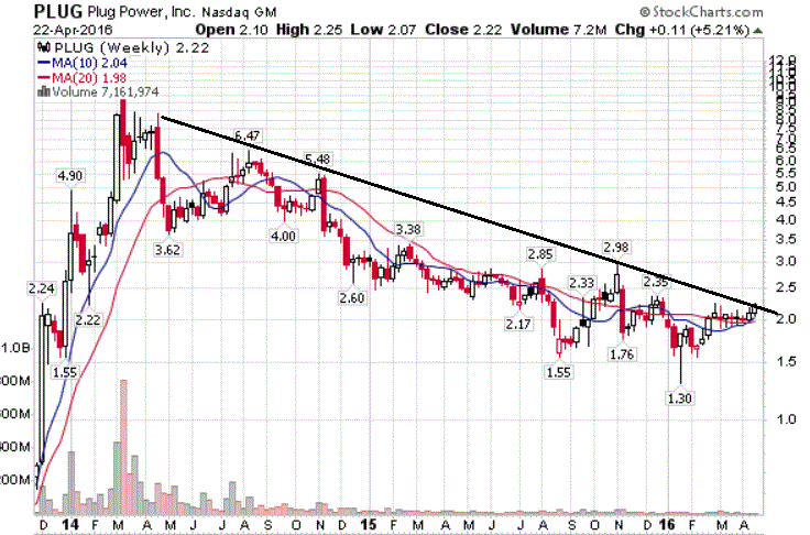 Plug Power - Brennstoffzellen 909898
