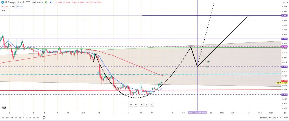 Öl-Projekt 88 Energy Project in der heißen Phase 1425868