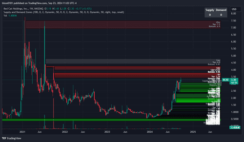 Red Cat Holdings Inc 1448362