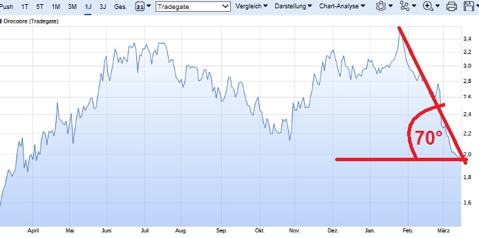 OROCOBRE LTD - Neuer Stern am Lithiumhimmel (?) 977977
