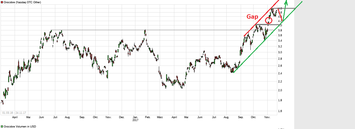 OROCOBRE LTD - Neuer Stern am Lithiumhimmel (?) 1026062